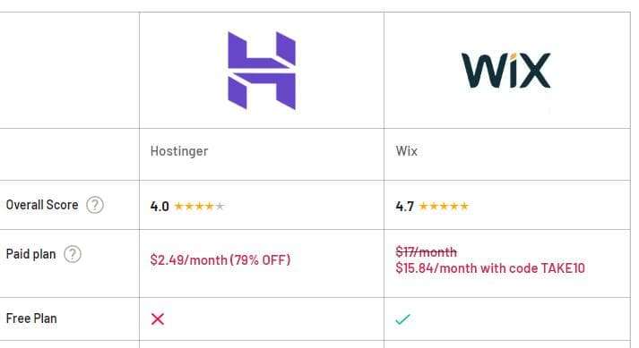 Hostinger vs. Wix: Which Website Builder Reigns Supreme?